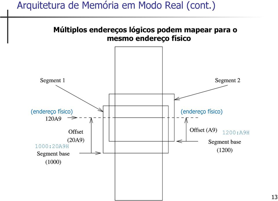 para o mesmo endereço físico (endereço