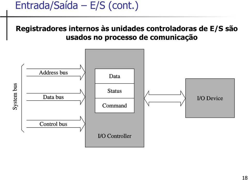 unidades controladoras de E/S