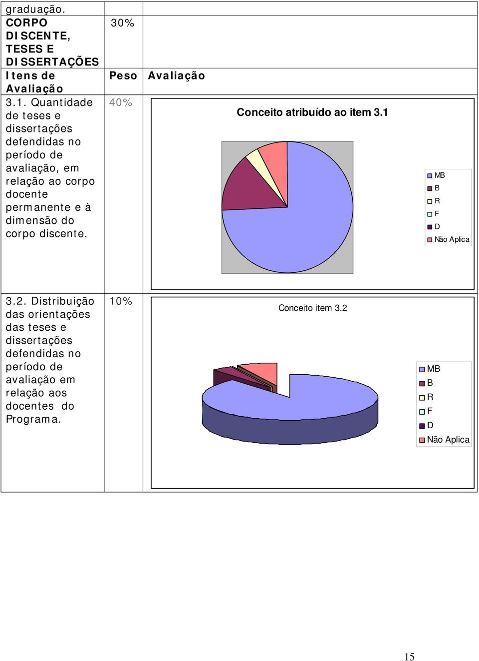 e à dimensão do corpo discente. 30% Peso Avaliação 40% Conceito atribuído ao item 3.1 M Não Aplica 3.2.