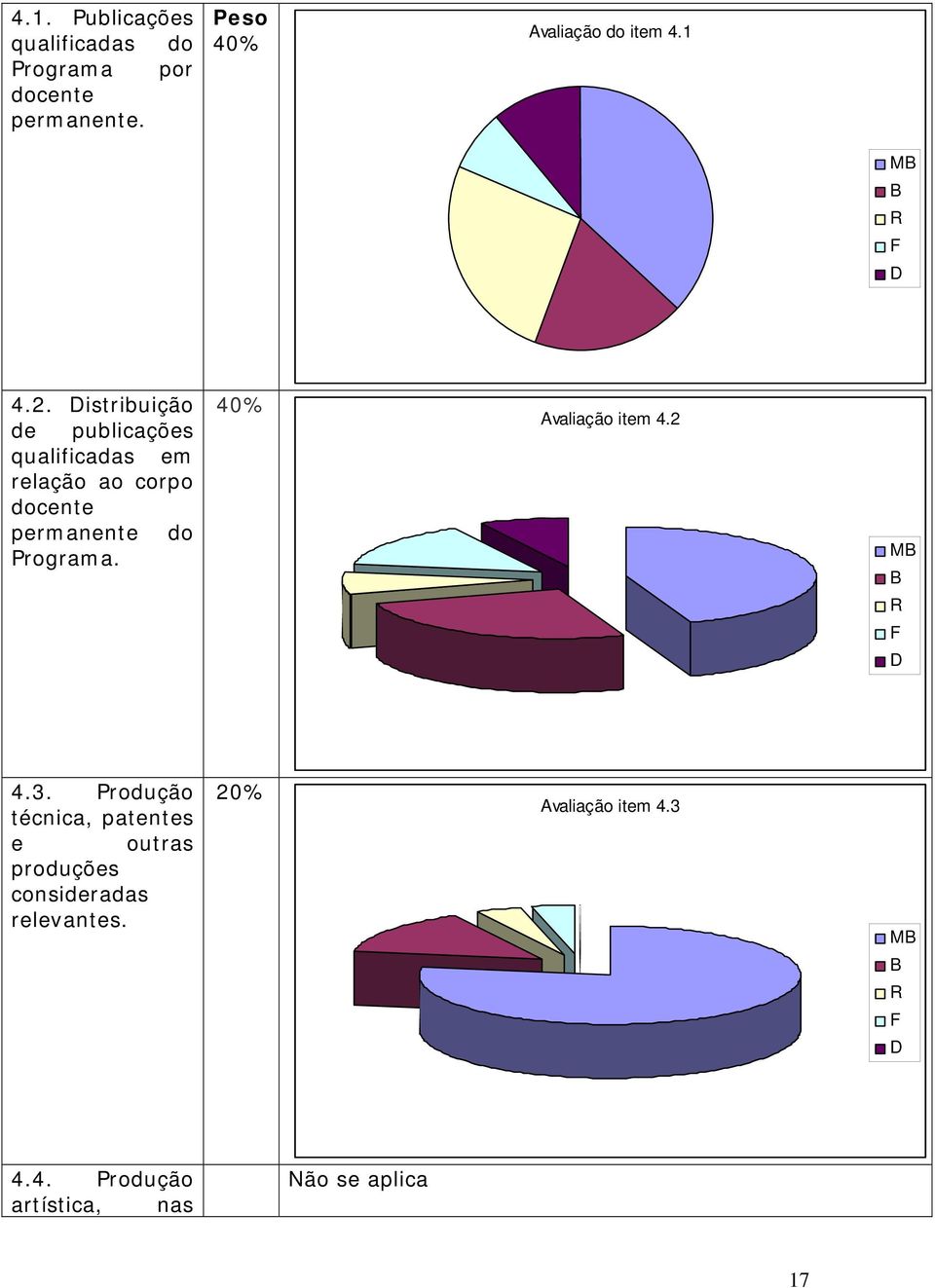 istribuição de publicações qualificadas em relação ao corpo docente permanente do Programa.