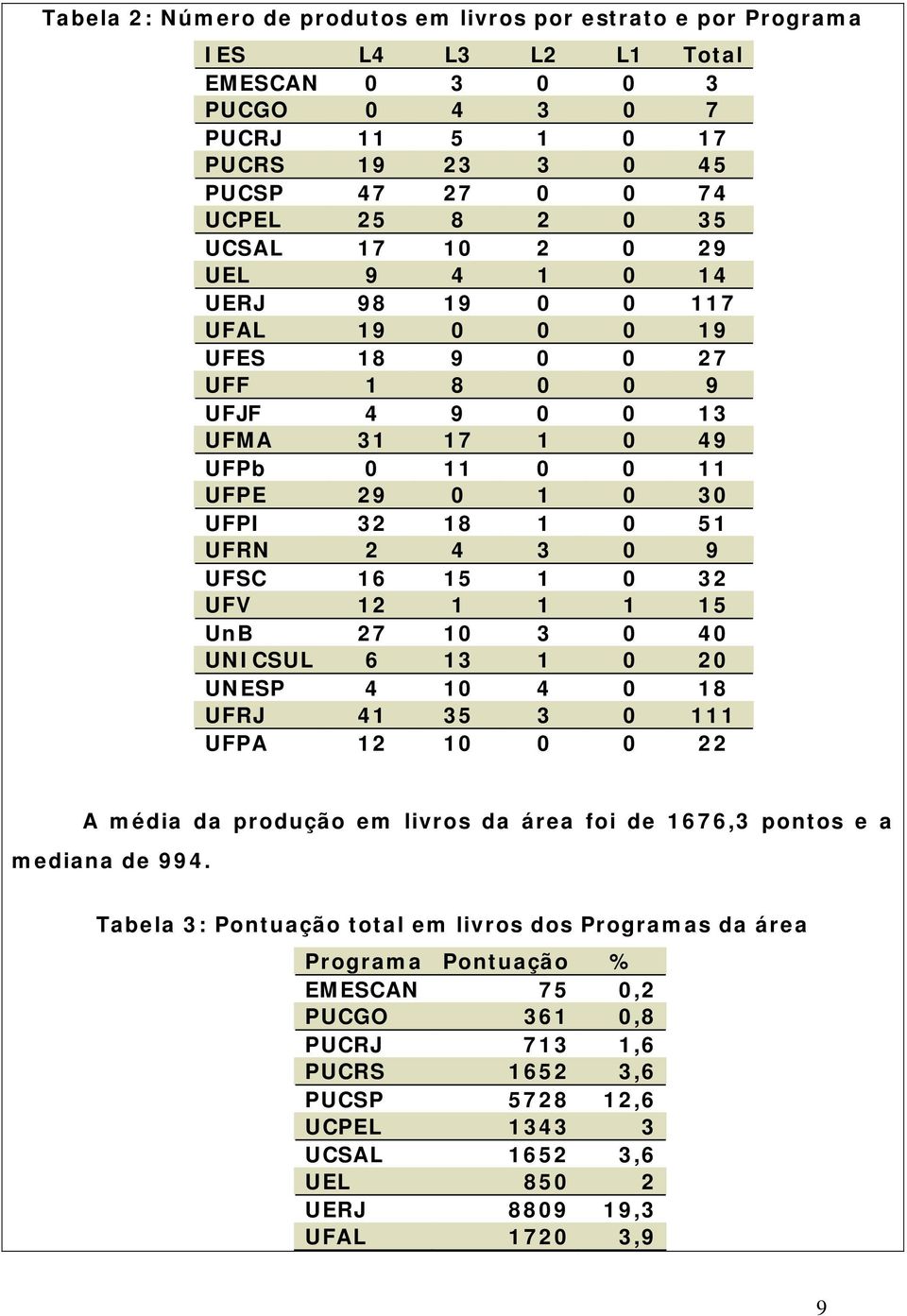 UV 12 1 1 1 15 Un 27 10 3 0 40 UNICSUL 6 13 1 0 20 UNESP 4 10 4 0 18 UJ 41 35 3 0 111 UPA 12 10 0 0 22 A média da produção em livros da área foi de 1676,3 pontos e a mediana de 994.