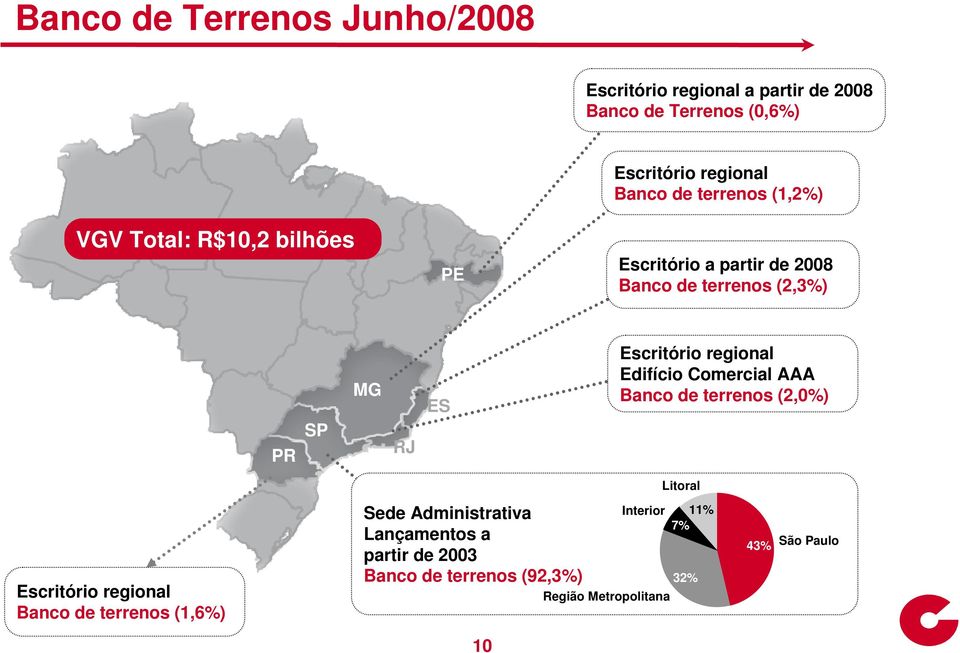 Escritório regional Edifício Comercial AAA Banco de terrenos (2,0%) Litoral Escritório regional Banco de terrenos (1,6%)