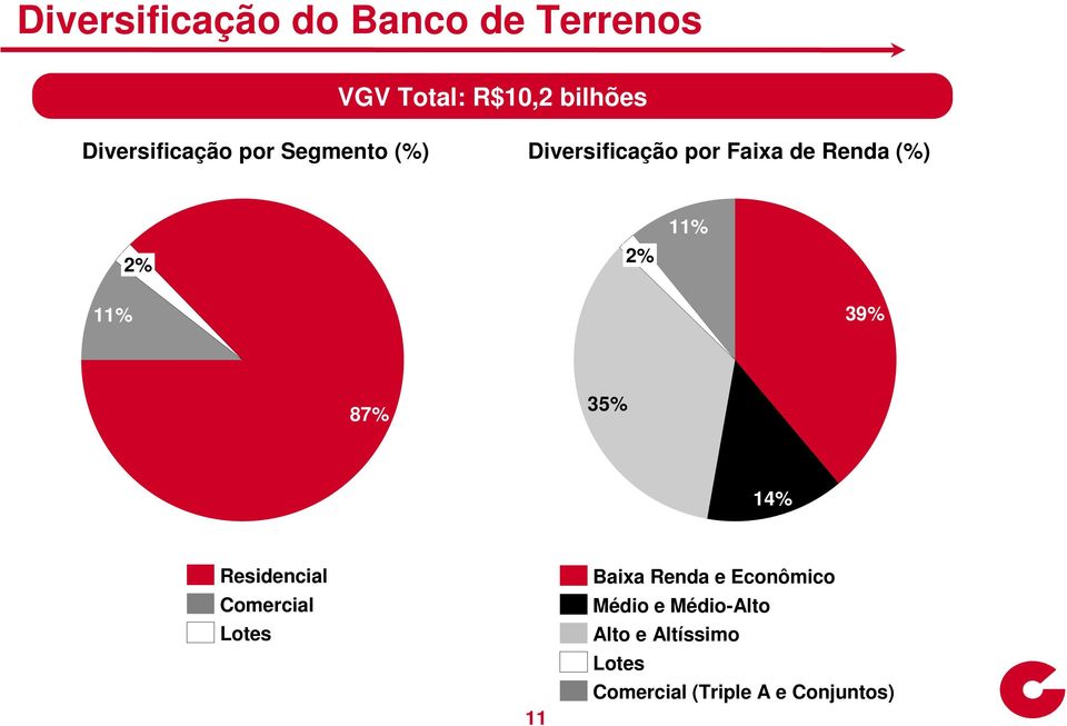 2% 11% 11% 39% 87% 35% 14% Residencial Comercial Lotes 11 Baixa Renda e