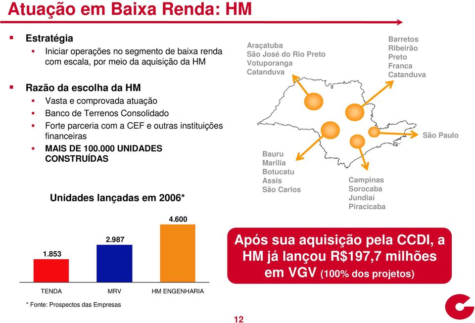 600 Araçatuba São José do Rio Preto Votuporanga Catanduva Bauru Marilia Botucatu Assis São Carlos Campinas Sorocaba Jundiaí Piracicaba Barretos Ribeirão Preto Franca