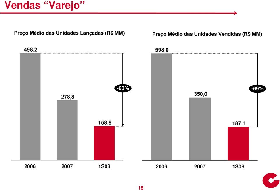 Vendidas (R$ MM) 498,2 598,0 278,8-68%