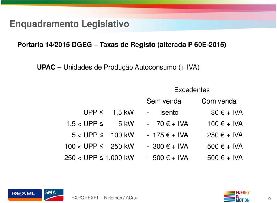 kw - isento 30 + IVA 1,5 < UPP 5 kw - 70 + IVA 100 + IVA 5 < UPP 100 kw - 175 + IVA