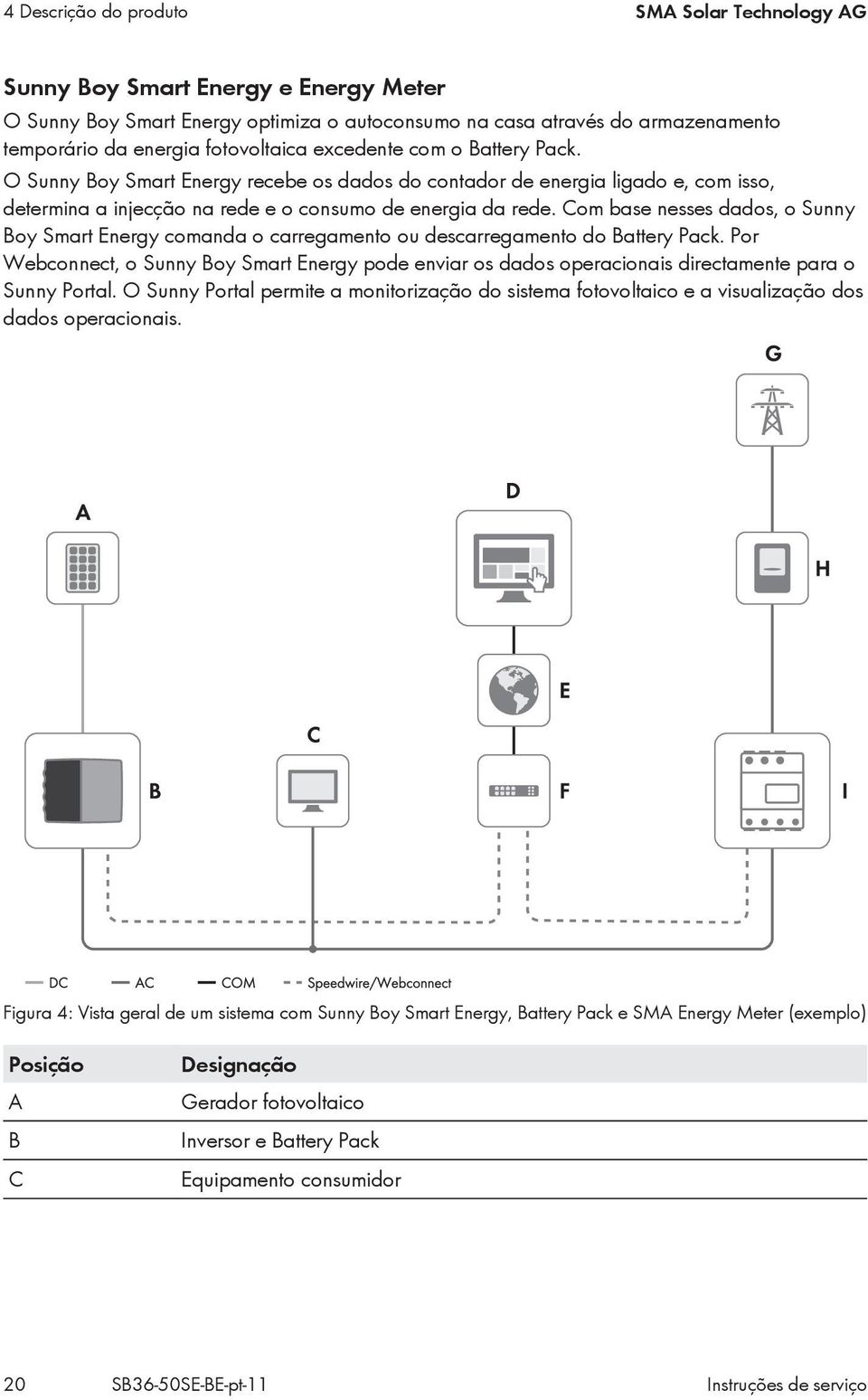 Com base nesses dados, o Sunny Boy Smart Energy comanda o carregamento ou descarregamento do Battery Pack.