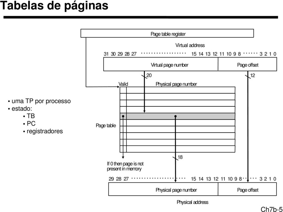 processo estado: TB PC registradores Page table If 0 then page is not present in