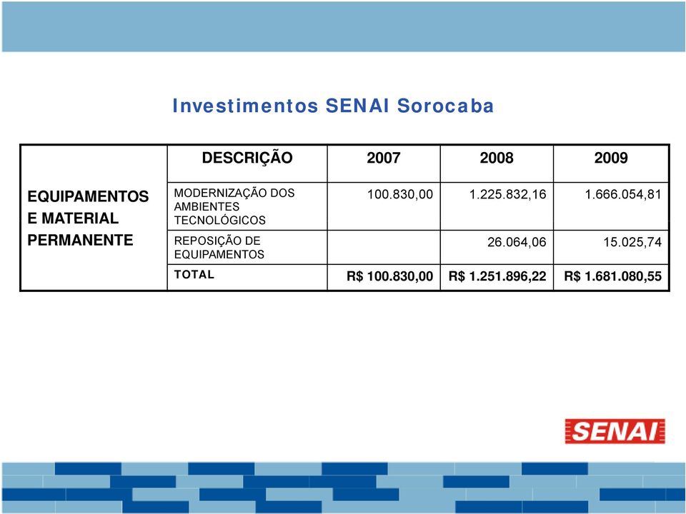 TECNOLÓGICOS REPOSIÇÃO DE EQUIPAMENTOS 100.830,00 1.225.832,16 1.