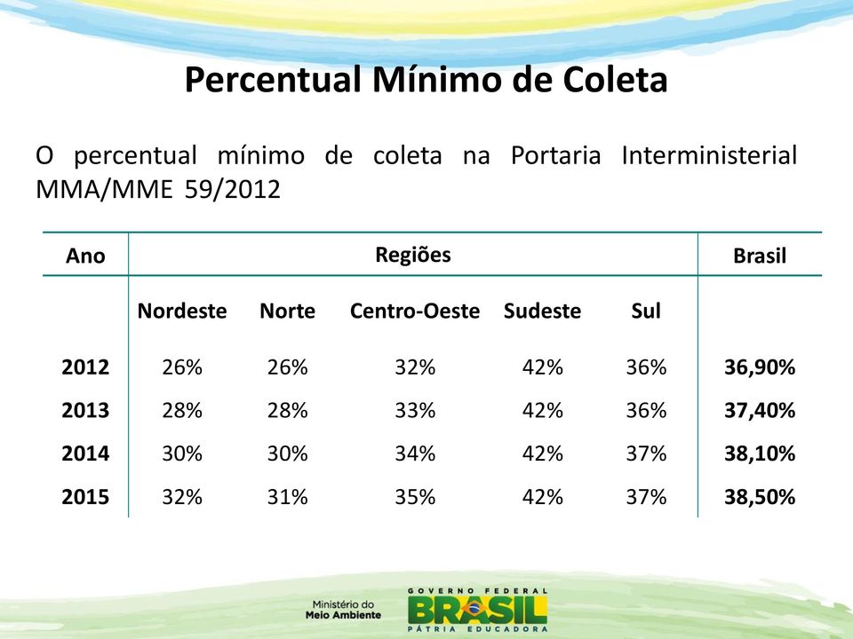 Centro-Oeste Sudeste Sul 2012 26% 26% 32% 42% 36% 36,90% 2013 28% 28%