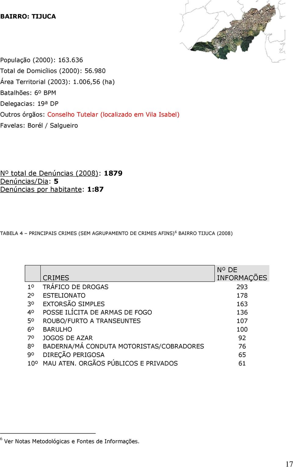 Denúncias por habitante: 1:87 TABELA 4 PRINCIPAIS CRIMES (SEM AGRUPAMENTO DE CRIMES AFINS) 6 BAIRRO TIJUCA (2008) CRIMES Nº DE INFORMAÇÕES 1º TRÁFICO DE DROGAS 293 2º ESTELIONATO 178 3º