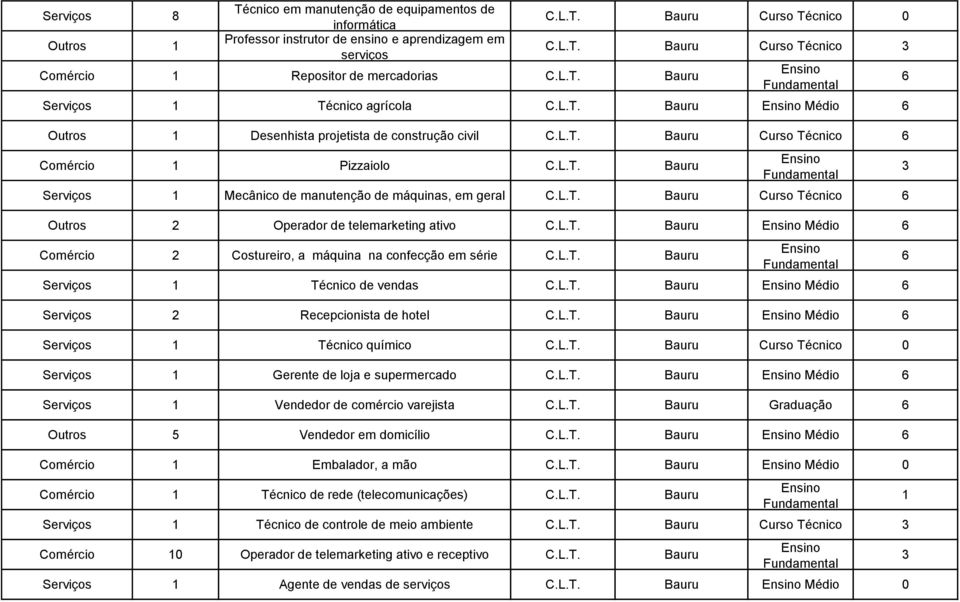 Outros 2 Operador de telemarketing ativo Bauru Médio Comércio 2 Costureiro, a máquina na confecção em série Bauru Técnico de vendas Bauru Médio 2 Recepcionista de hotel Bauru Médio Técnico químico