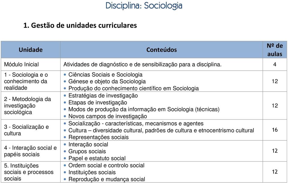 Instituições sociais e processos sociais Ciências Sociais e Sociologia Génese e objeto da Sociologia Produção do conhecimento científico em Sociologia Estratégias de investigação Etapas de