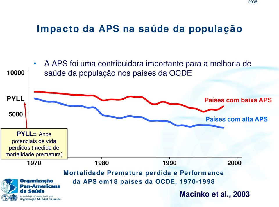 potenciais de vida perdidos (medida de mortalidade prematura) 0 1970 1980 1990 2000 Mortalidade Prematura