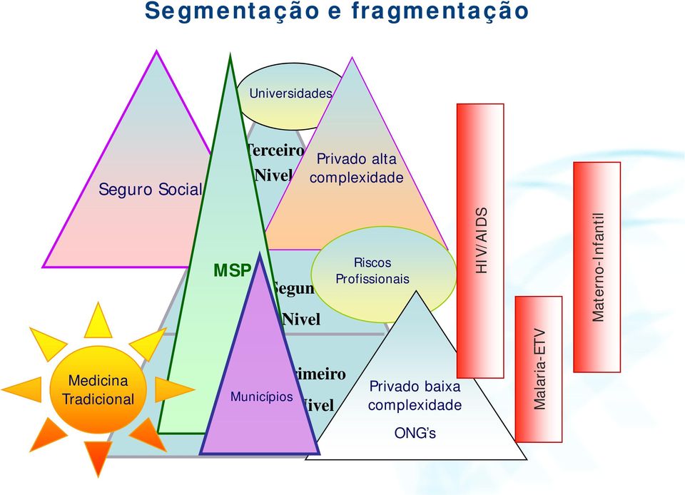 Profissionais HI IV/AIDS Materno- -Infantil Medicina Tradicional