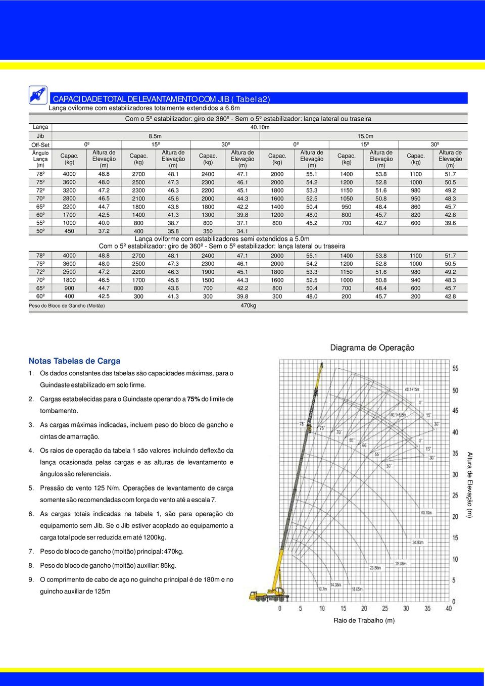 0 Co o 5º etabilizador: giro de 360º Se o 5º etabilizador: lança lateral ou traeira 48.8 47.2 46.5 44.7 42.5 Co o 5º etabilizador: giro de 360º Se o 5º etabilizador: lança lateral ou traeira 40.10 8.