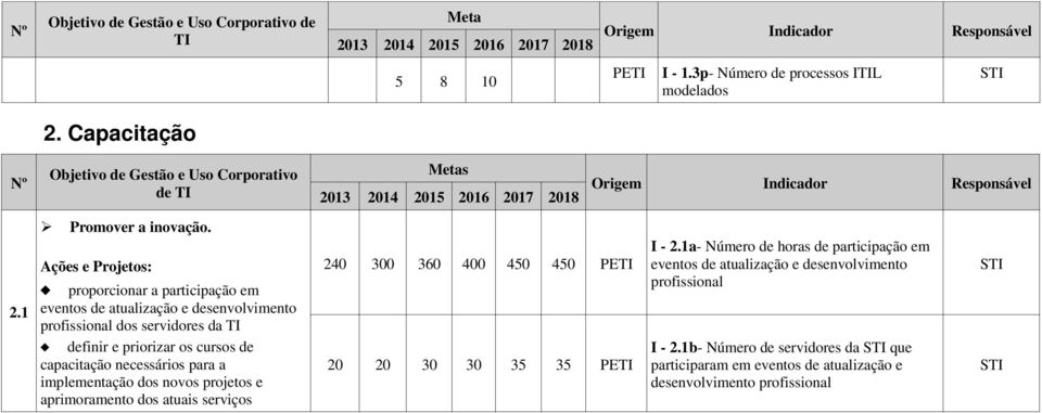 necessários para a implementação dos novos projetos e aprimoramento dos atuais serviços Metas 240 300 360 400 450 450 20 20 30 30 35 35 I - 2.