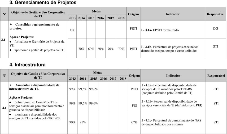 Infraestrutura Nº 4.1 Aumentar a disponibilidade da infraestrutura.