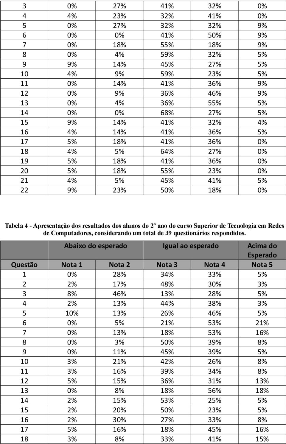 18% 0% Tabela 4 - Apresentação dos resultados dos alunos do 2º ano do curso Superior de Tecnologia em Redes de Computadores, considerando um total de 39 questionários respondidos.
