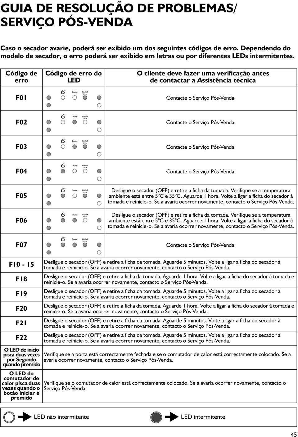 Código de erro F01 Código de erro do LED O cliente deve fazer uma verificação antes de contactar a Assistência técnica Contacte o Serviço Pós-Venda. F02 Contacte o Serviço Pós-Venda.