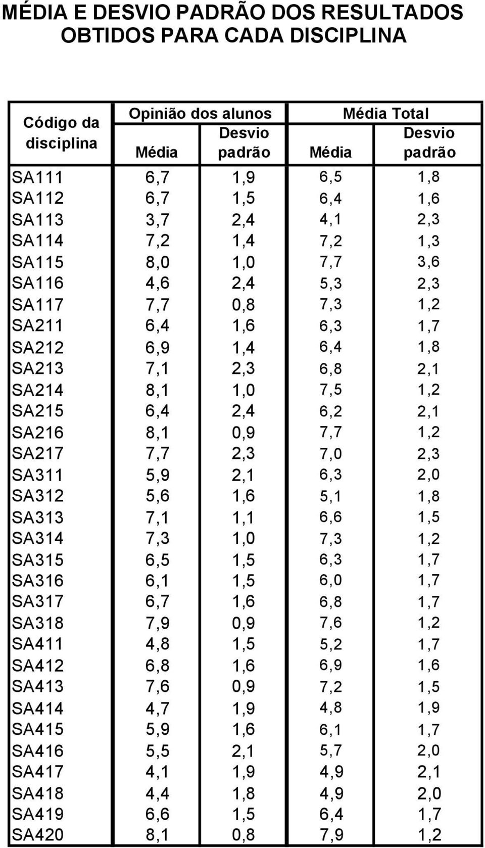 1,2 SA215 6,4 2,4 6,2 2,1 SA216 8,1 0,9 7,7 1,2 SA217 7,7 2,3 7,0 2,3 SA311 5,9 2,1 6,3 2,0 SA312 5,6 1,6 5,1 1,8 SA313 7,1 1,1 6,6 1,5 SA314 7,3 1,0 7,3 1,2 SA315 6,5 1,5 6,3 1,7 SA316 6,1 1,5 6,0