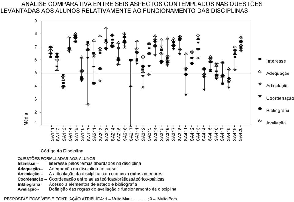 Bibliografia Avaliação Código da Disciplina QUESTÕES FORMULADAS AOS ALUNOS Interesse Interesse pelos temas abordados na disciplina Adequação Adequação da disciplina ao curso Articulação A articulação