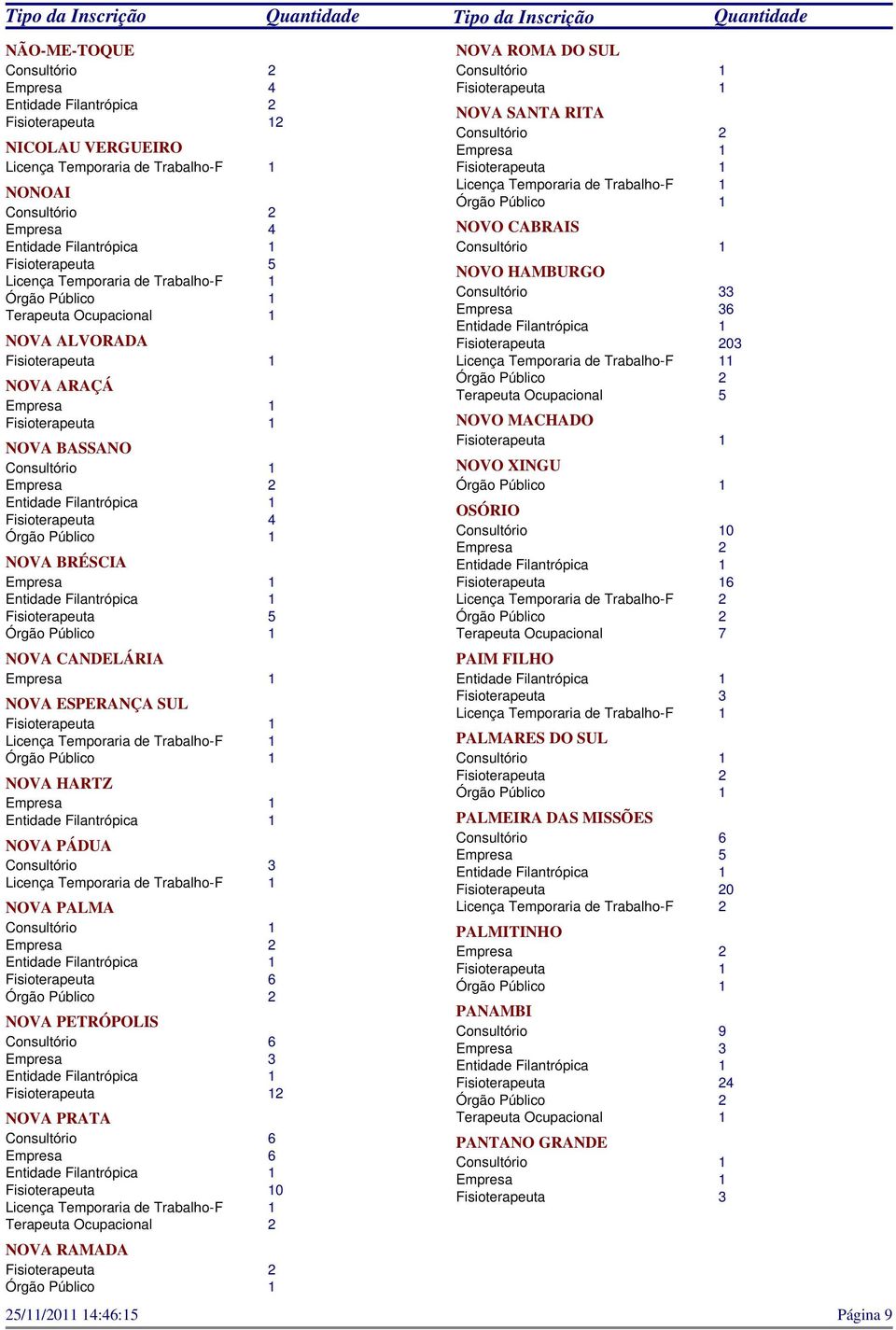 CABRAIS NOVO HAMBURGO 3 6 03 1 Terapeuta Ocupacional 5 NOVO MACHADO NOVO XINGU OSÓRIO 0 6 Terapeuta Ocupacional 7 PAIM