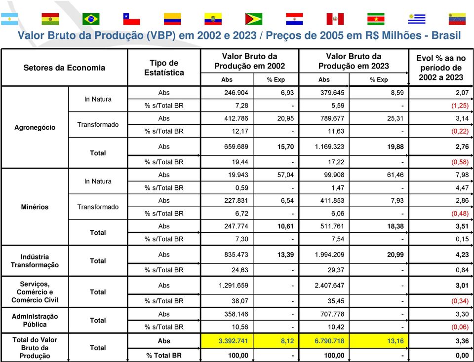 Transformado Total In Natura Transformado Total Total Total Total Total Abs 246.904 6,93 379.645 8,59 2,07 % s/total BR 7,28-5,59 - (1,25) Abs 412.786 20,95 789.