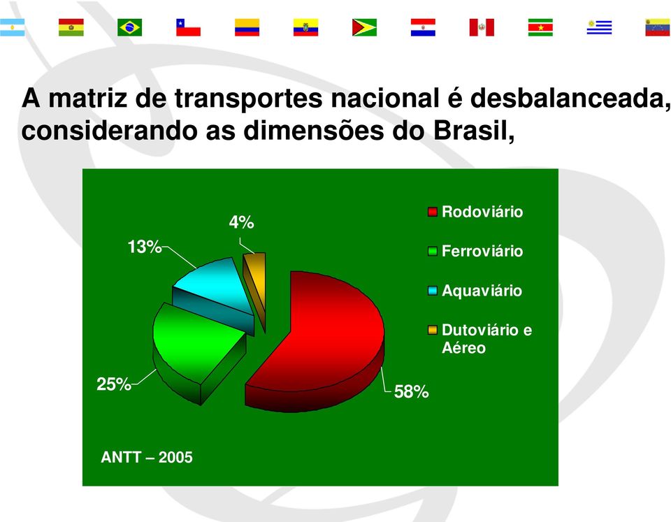 Brasil, 13% 4% Rodoviário Ferroviário