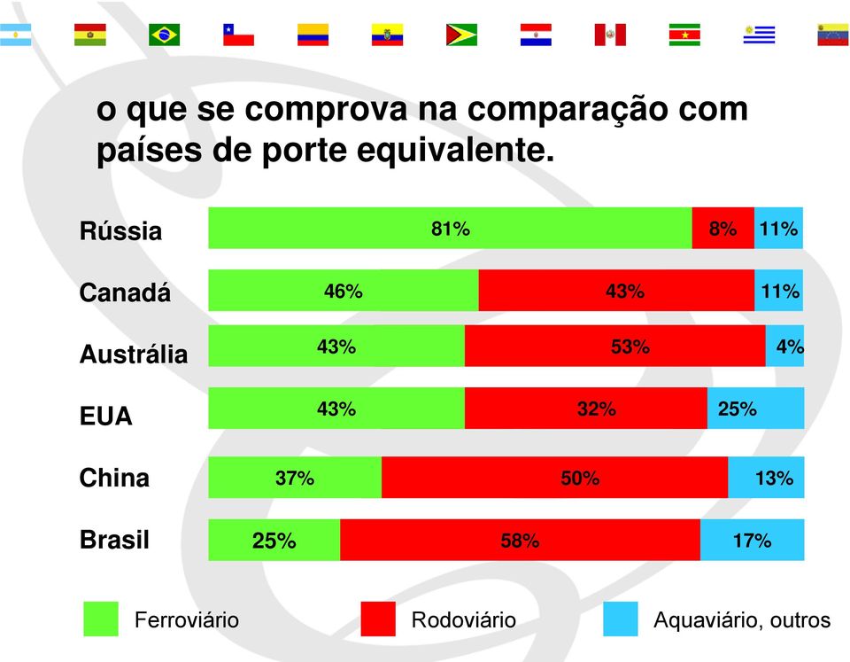 Rússia 81% 8% 11% Canadá 46% 43% 11% Austrália 43% 53%