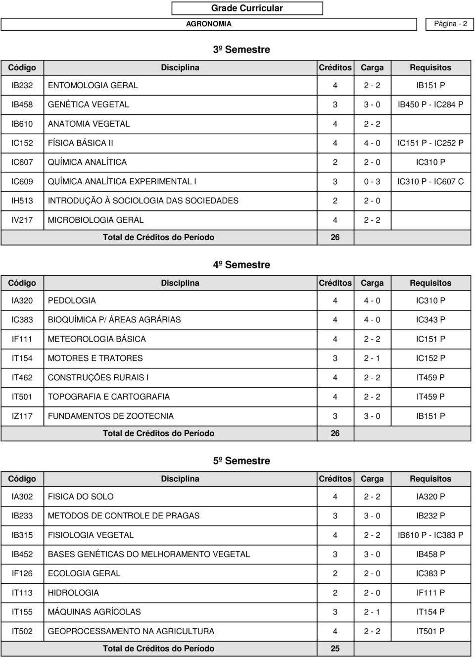 Período 26 4º Semestre IA320 PEDOLOGIA 4 4-0 IC310 P IC383 BIOQUÍMICA P/ ÁREAS AGRÁRIAS 4 4-0 IC343 P IF111 METEOROLOGIA BÁSICA 4 2-2 IC151 P IT154 MOTORES E TRATORES 3 2-1 IC152 P IT462 CONSTRUÇÕES