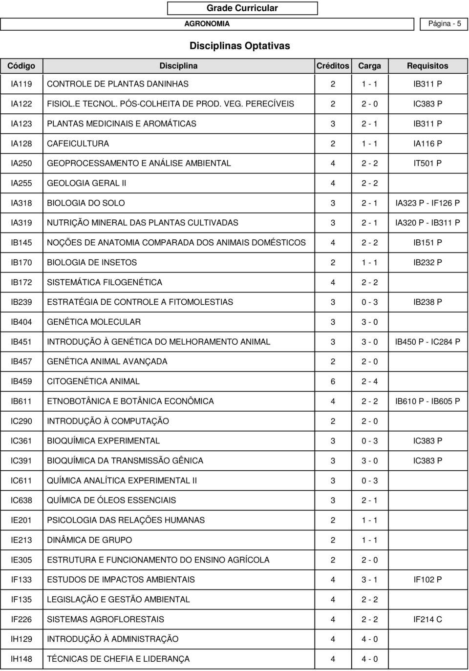 IA318 BIOLOGIA DO SOLO 3 2-1 IA323 P - IF126 P IA319 NUTRIÇÃO MINERAL DAS PLANTAS CULTIVADAS 3 2-1 IA320 P - IB311 P IB145 NOÇÕES DE ANATOMIA COMPARADA DOS ANIMAIS DOMÉSTICOS 4 2-2 IB151 P IB170