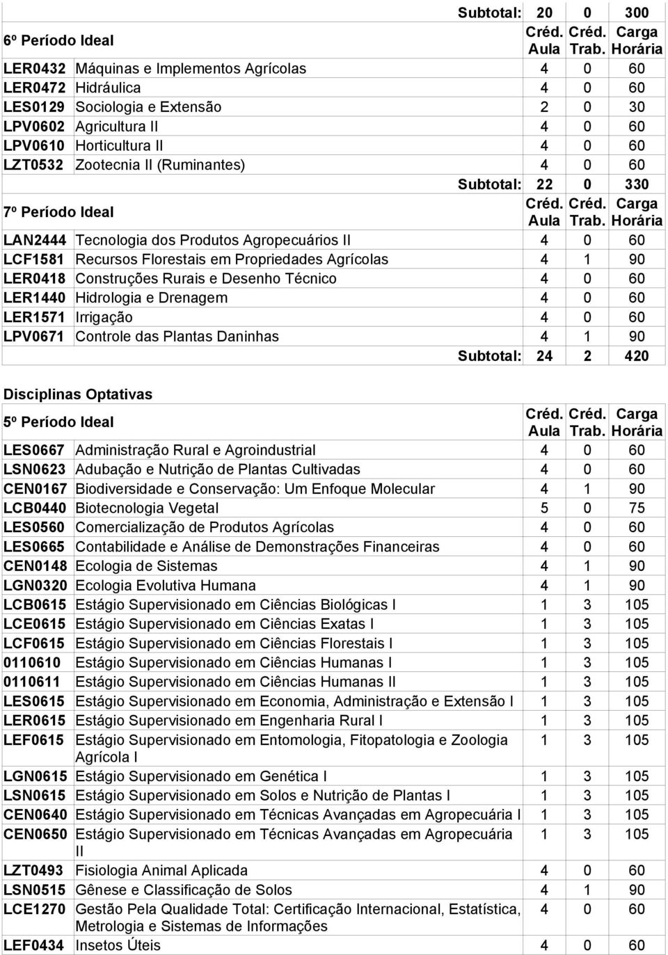 1 90 LER0418 Construções Rurais e Desenho Técnico 4 0 60 LER1440 Hidrologia e Drenagem 4 0 60 LER1571 Irrigação 4 0 60 LPV0671 Controle das Plantas Daninhas 4 1 90 Subtotal: 24 2 420 Disciplinas