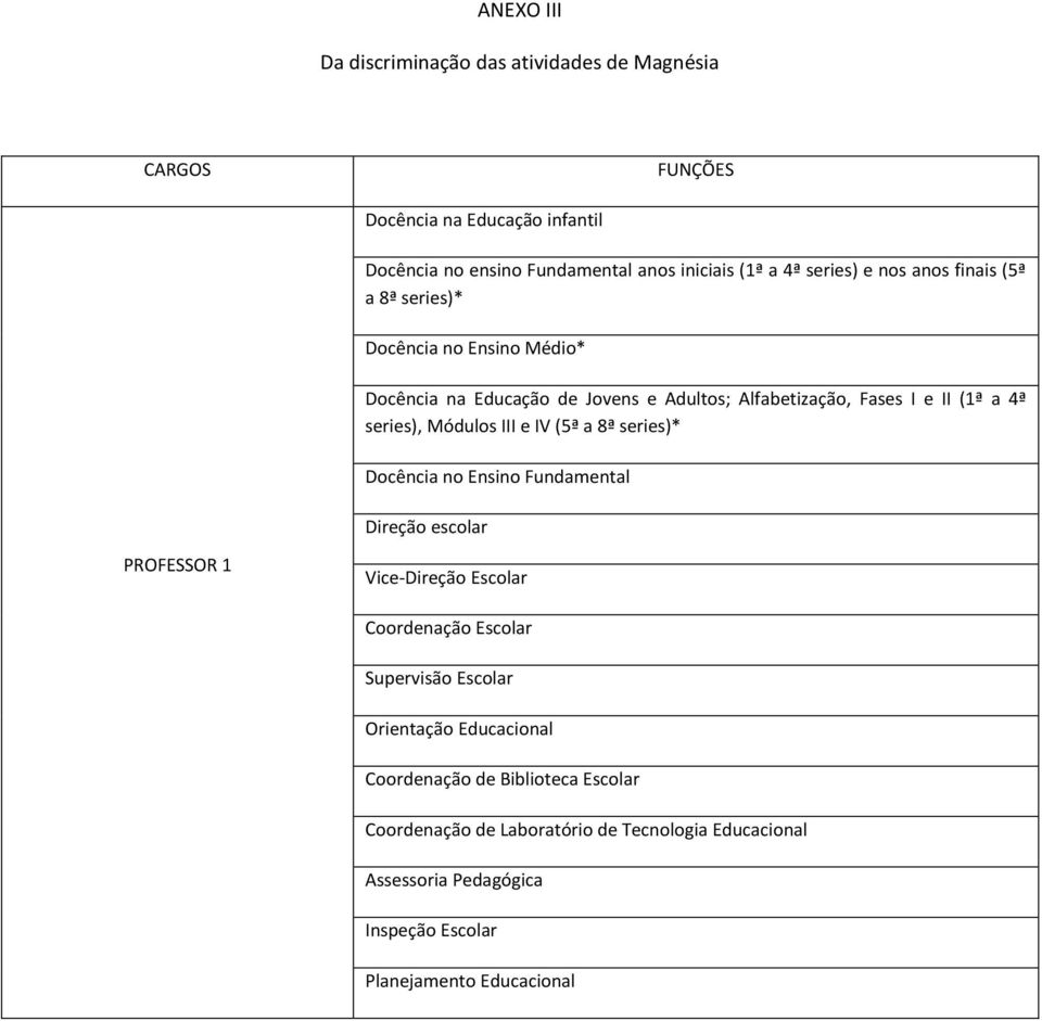 Módulos III e IV (5ª a 8ª series)* Docência no Ensino Fundamental Direção escolar PROFESSOR 1 Vice-Direção Escolar Coordenação Escolar Supervisão Escolar