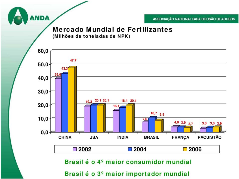 3,9 3,7 3,0 3,6 3,9 0,0 CHINA USA ÍNDIA BRASIL FRANÇA PAQUISTÃO 2002 2004