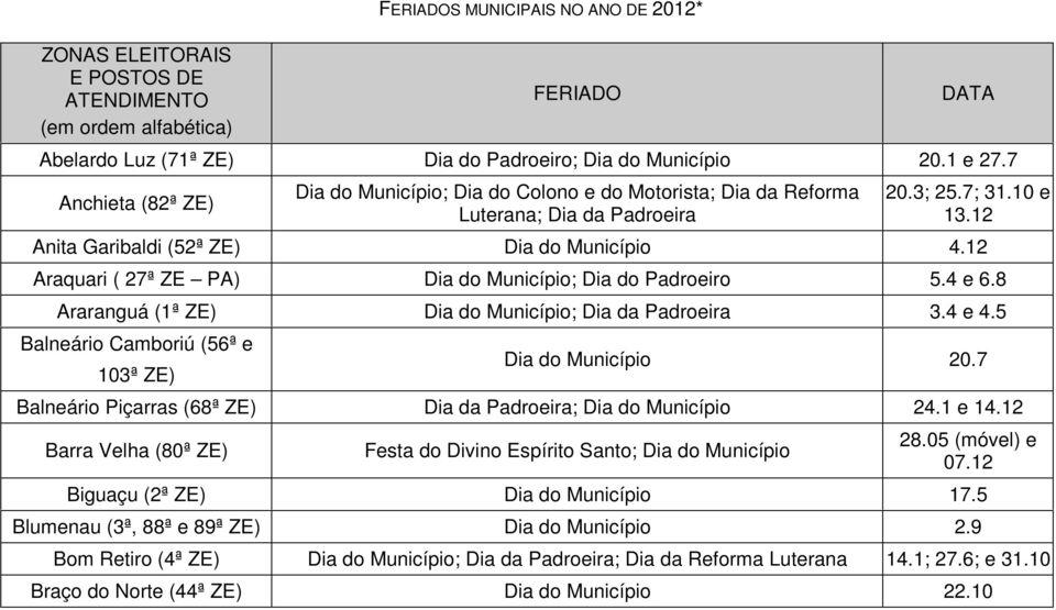 12 Araquari ( 27ª ZE PA) Dia do Município; Dia do Padroeiro 5.4 e 6.8 Araranguá (1ª ZE) Dia do Município; Dia da Padroeira 3.4 e 4.5 Balneário Camboriú (56ª e 103ª ZE) Dia do Município 20.