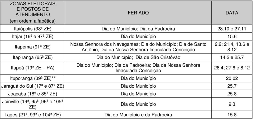 12 Itapiranga (65ª ZE) Dia do Município; Dia de São Cristóvão 14.2 e 25.7 Itapoá (19ª ZE PA) Dia do Município; Dia da Padroeira; Dia da Nossa Senhora Imaculada Conceição 26.