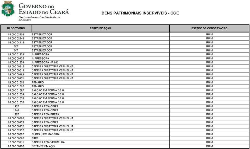 000 00171 CADEIRA GIRATÓRIA VERMELHA RUIM 09.000 01502 ARMÁRIO RUIM 09.000 01505 ARMÁRIO RUIM 09.000 01587 BALCÃO EM FORMA DE H RUIM 09.000 01534 BALCÃO EM FORMA DE H RUIM 09.