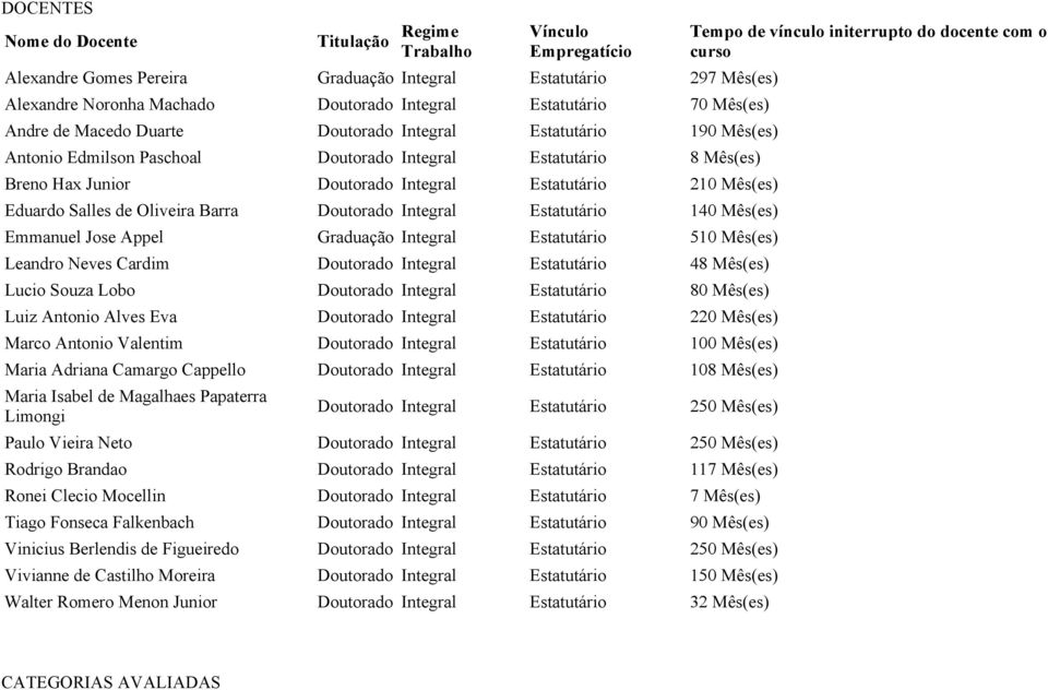 Mês(es) Eduardo Salles de Oliveira Barra Doutorado Integral Estatutário 140 Mês(es) Emmanuel Jose Appel Graduação Integral Estatutário 510 Mês(es) Leandro Neves Cardim Doutorado Integral Estatutário