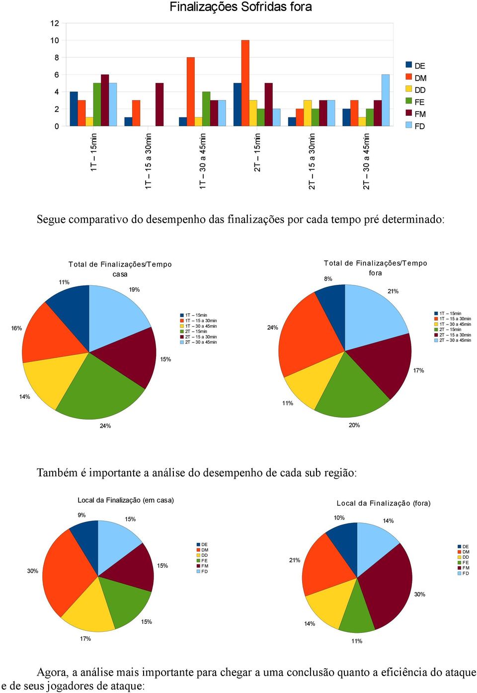 15 a 30min 1T 30 a 45min 2T 15min 2T 15 a 30min 2T 30 a 45min 15% 17% 14% 11% 24% 20% Também é importante a análise do desempenho de cada sub região: Local da Finalização (em casa) 9% 15%