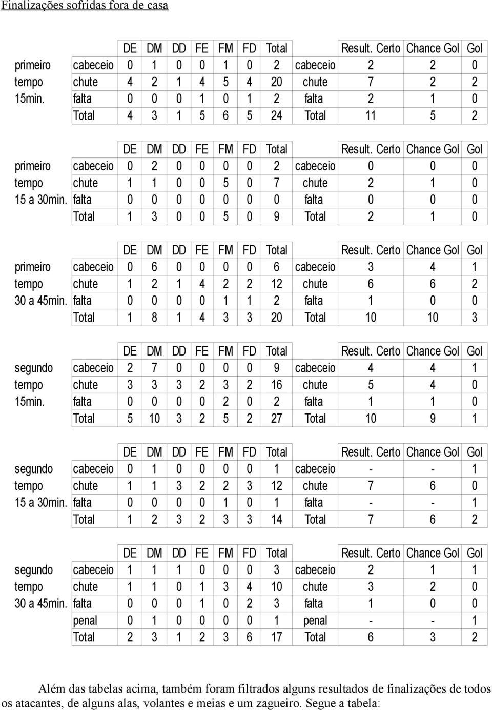 falta 0 0 0 0 0 0 0 falta 0 0 0 Total 1 3 0 0 5 0 9 Total 2 1 0 primeiro cabeceio 0 6 0 0 0 0 6 cabeceio 3 4 1 tempo chute 1 2 1 4 2 2 12 chute 6 6 2 30 a 45min.
