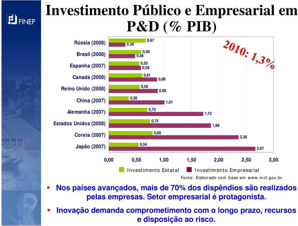2,00 2,50 3,00 Investimento Estatal 1,86 2,36 Investimento Empresarial 2,67 Fonte: Elaborado com base em www.mct.gov.br.