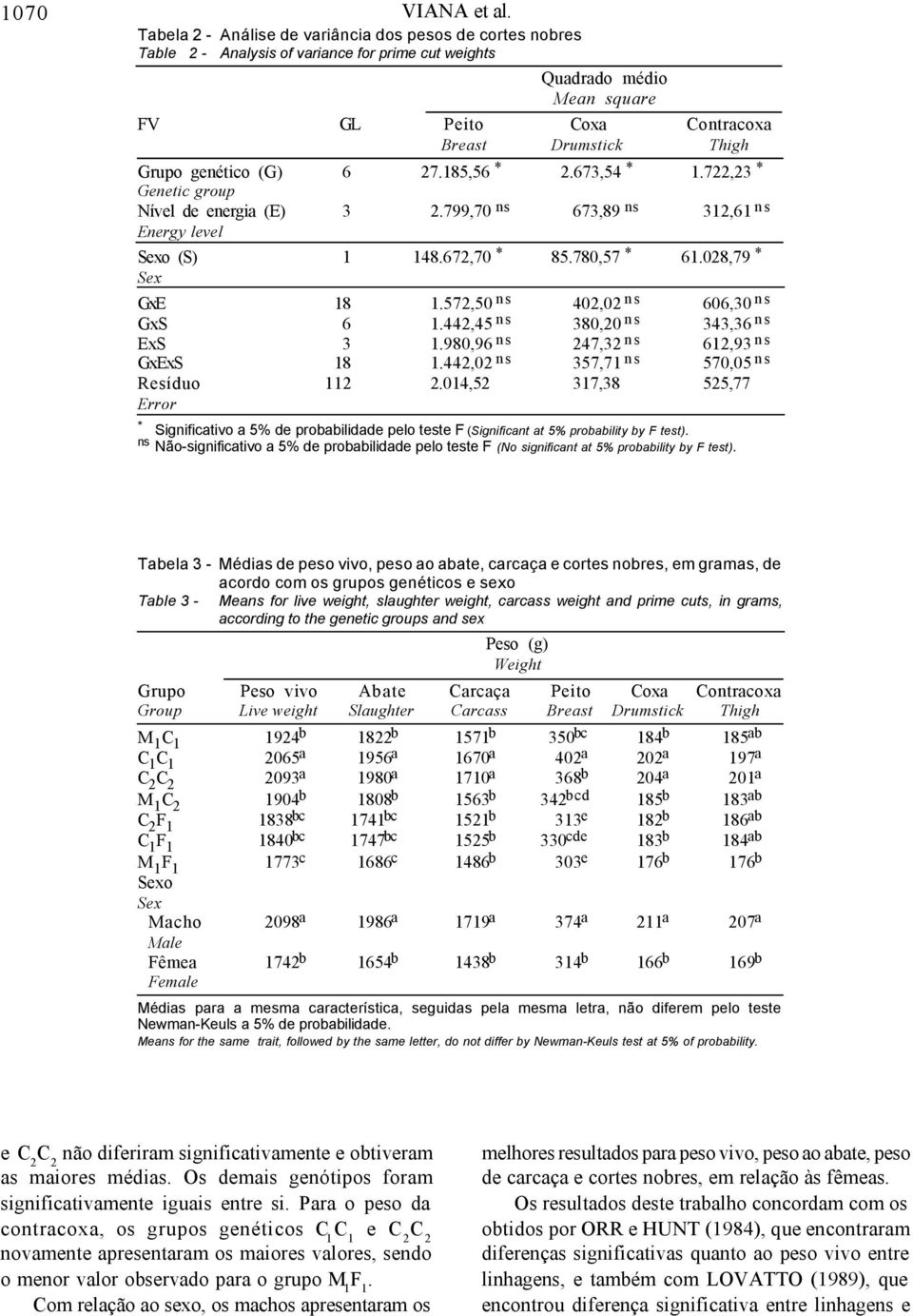 genético (G) 6 27.185,56 * 2.673,54 * 1.722,23 * Genetic group Nível de energia (E) 3 2.799,70 ns 673,89 ns 312,61 ns Energy level o (S) 1 148.672,70 * 85.780,57 * 61.028,79 * GxE 18 1.