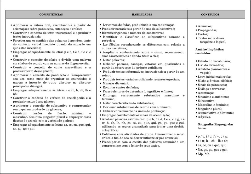 Construir o conceito de sílaba e dividir uma palavra em sílabas de acordo com as normas da língua escrita; Construir o conceito de conto maravilhoso e a produzir texto desse gênero; Aprimorar o