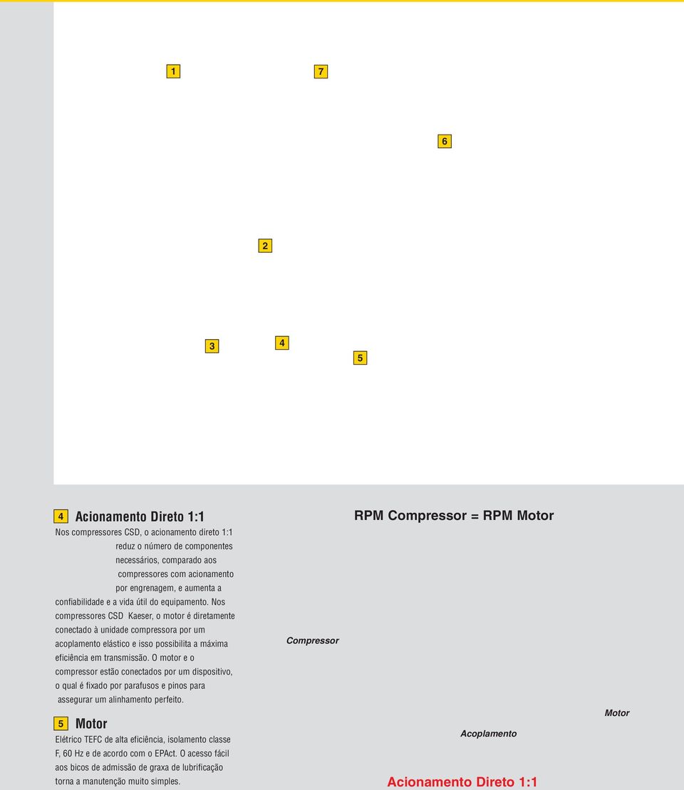 Nos compressores CSD Kaeser, o motor é diretamente conectado à unidade compressora por um acoplamento elástico e isso possibilita a máxima eficiência em transmissão.