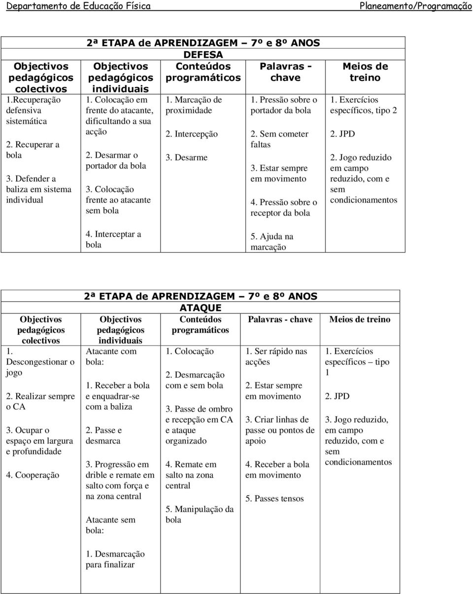 Colocação em frente do atacante, dificultando a sua acção 2. Desarmar o portador da bola 3. Colocação frente ao atacante sem bola 1. Marcação de proximidade 2. Intercepção 3. Desarme 1.