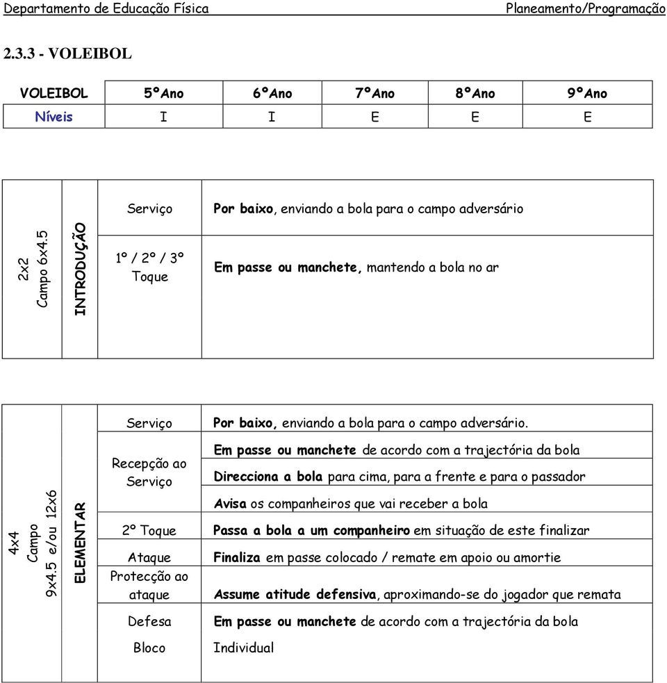 5 e/ou 12x6 ELEMENTAR Recepção ao Serviço Em passe ou manchete de acordo com a trajectória da bola Direcciona a bola para cima, para a frente e para o passador Avisa os companheiros que vai receber