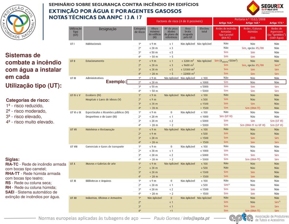 Siglas: RIA-TC - Rede de incêndio armada com bocas tipo carretel; RHA-TT - Rede húmida armada com bocas