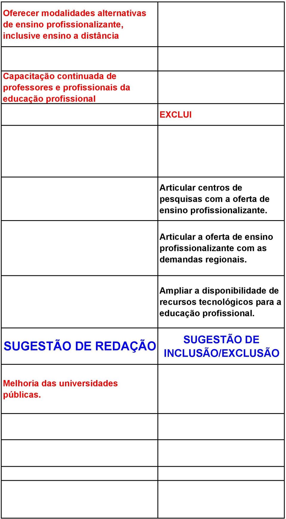 de ensino profissionalizante. Articular a oferta de ensino profissionalizante com as demandas regionais.