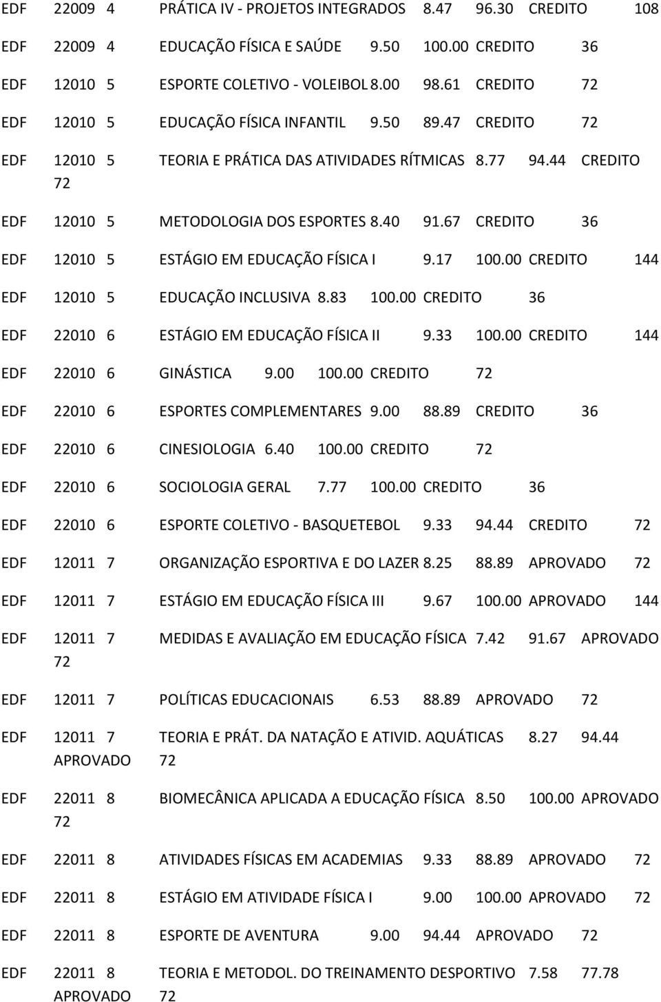 67 CREDITO EDF 12010 5 ESTÁGIO EM EDUCAÇÃO FÍSICA I 9.17 100.00 CREDITO 144 EDF 12010 5 EDUCAÇÃO INCLUSIVA 8.83 100.00 CREDITO EDF 22010 6 ESTÁGIO EM EDUCAÇÃO FÍSICA II 9.33 100.